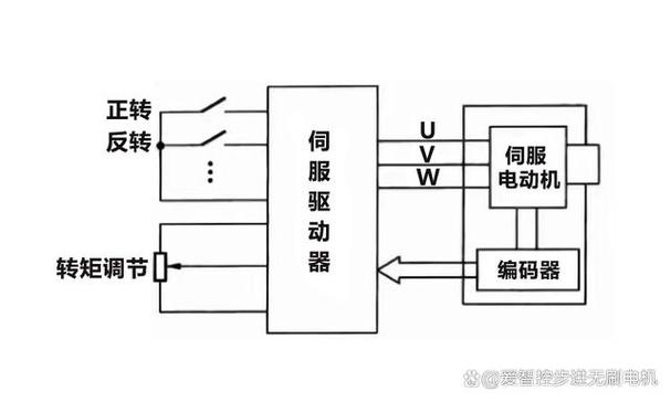 閉環(huán)伺服系統(tǒng)工作原理，伺服電機(jī)的閉環(huán)控制是什么意思